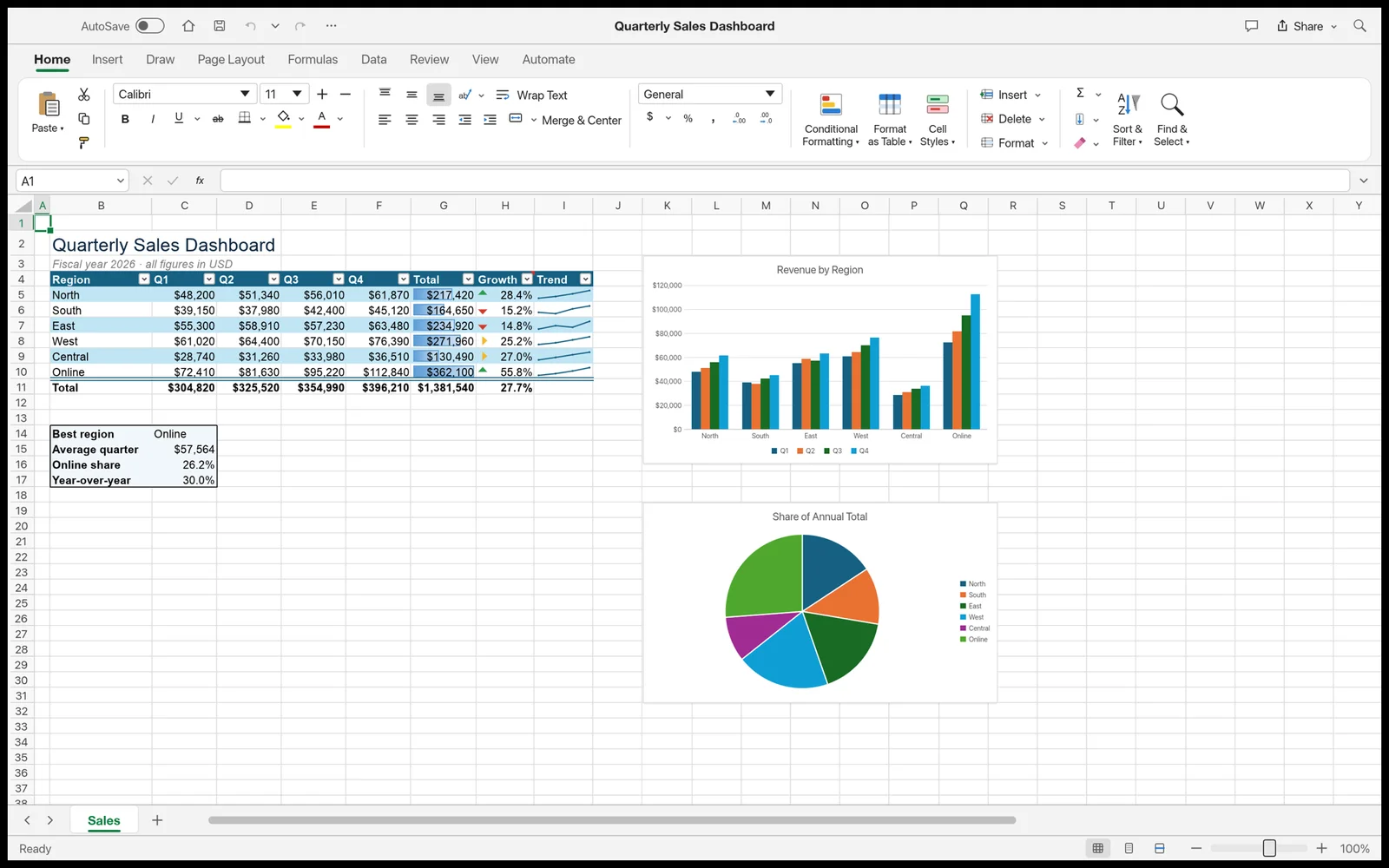 ArtCraft GridCraft sales dashboard with conditional formatting and charts